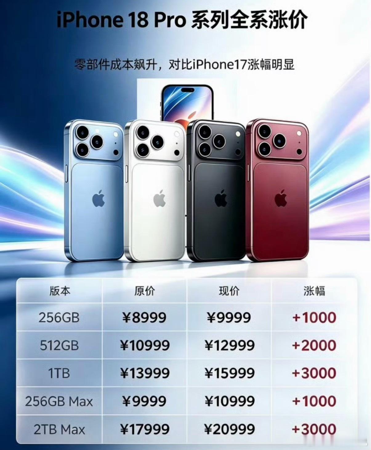 iPhone18Pro 涨价看到网传iPhone18Pro要涨价，苹果这定价是真