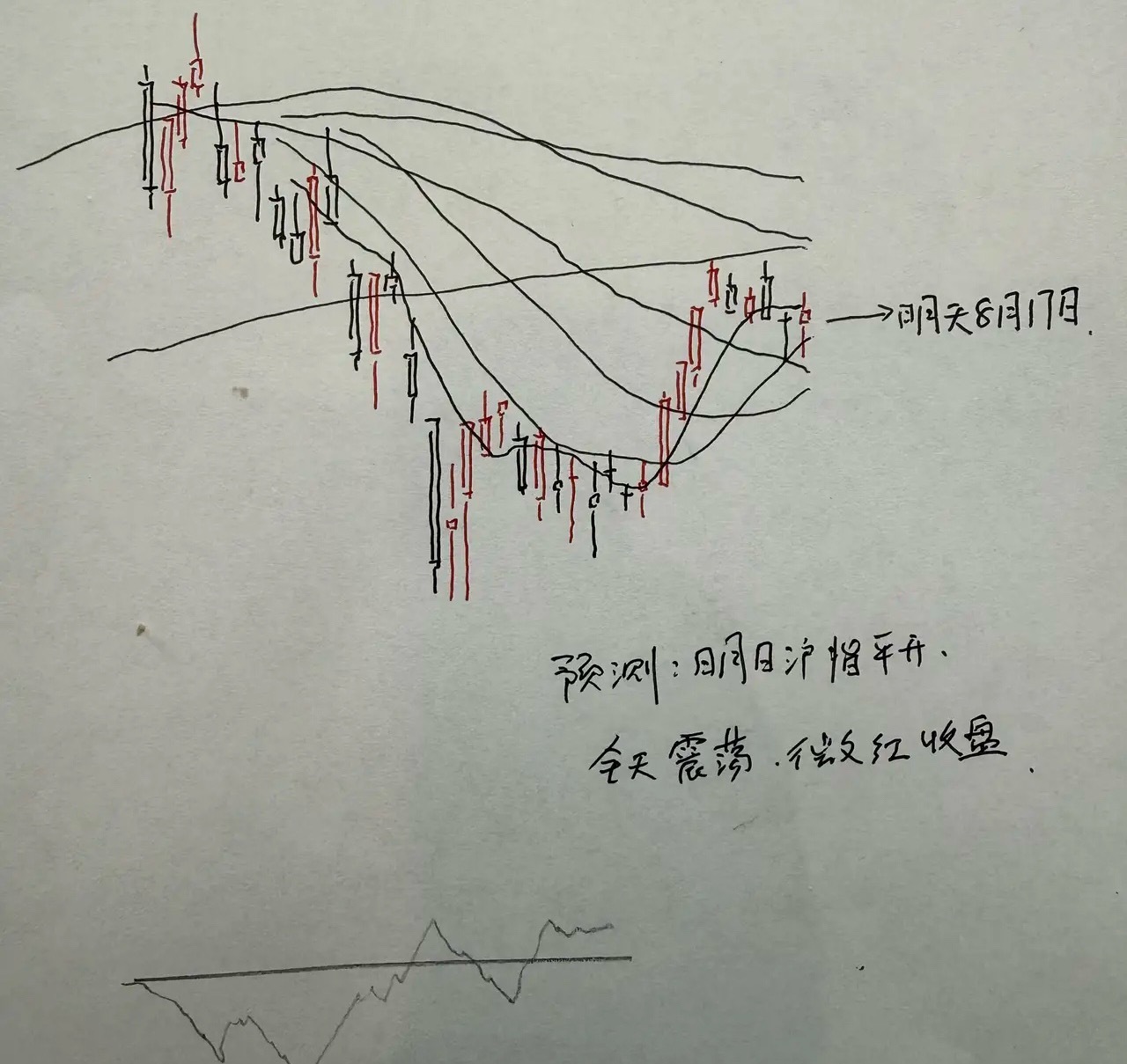 明天A股怎么走？到底是涨是跌？我做了一个大胆的预判明天又是一个新的交易周的开始，