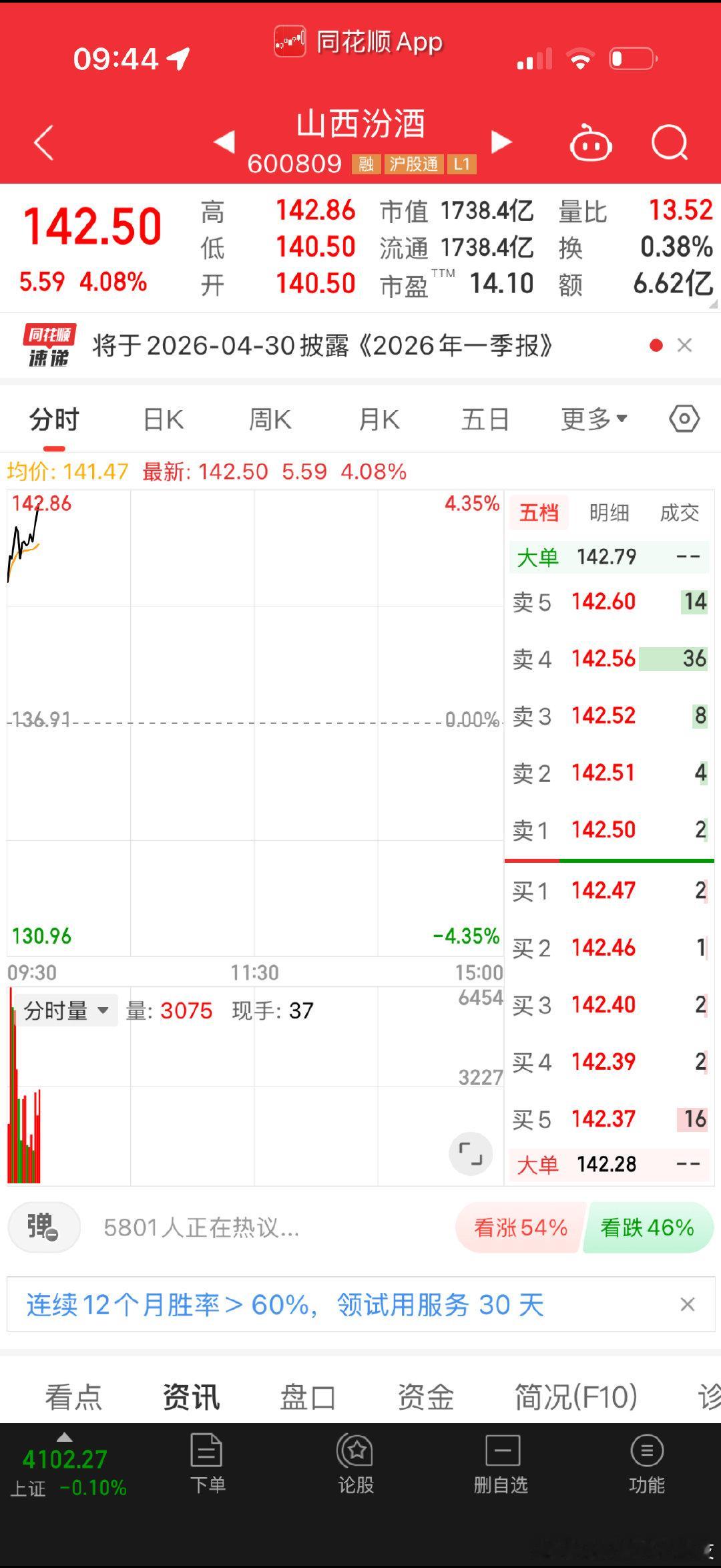 汾酒看来是超预期了，年报我还没看，等我看看，听说股息已经高达4.8%了