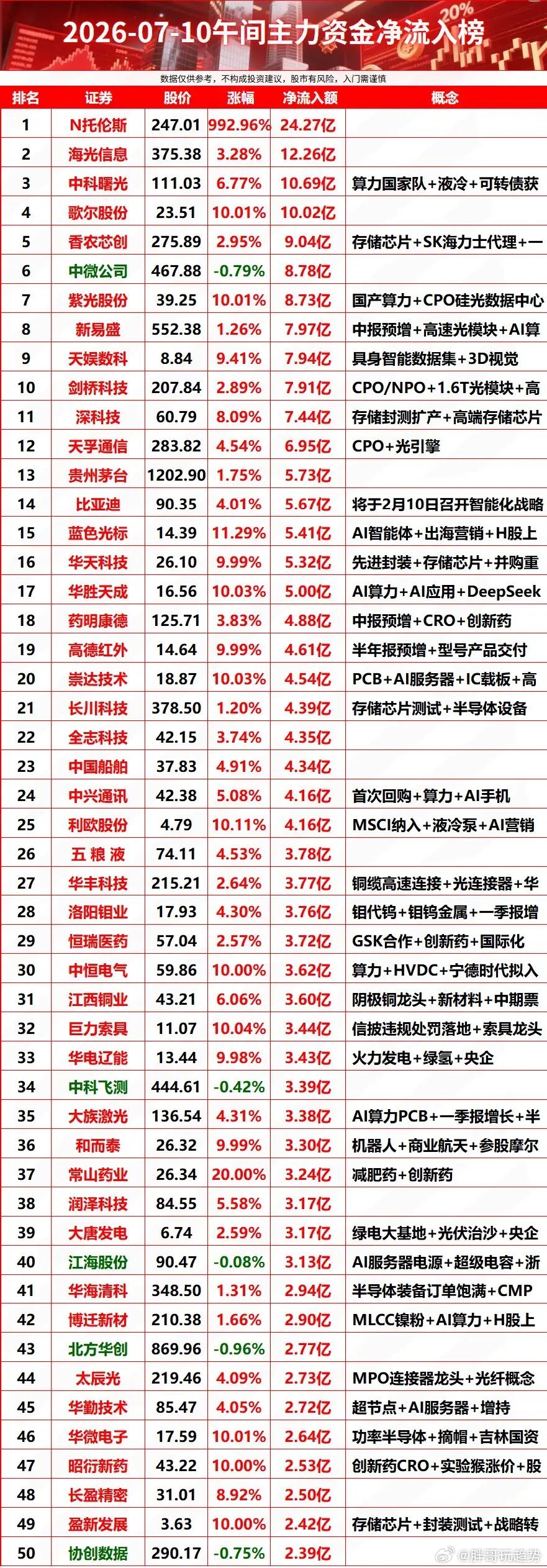7-10午间主力资金净流入榜 