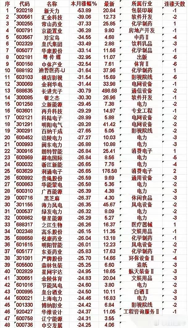 六月“跌幅榜”前50的名单刷出来，屏幕上，一片绿光，看得人心里发慌。第一个名字，