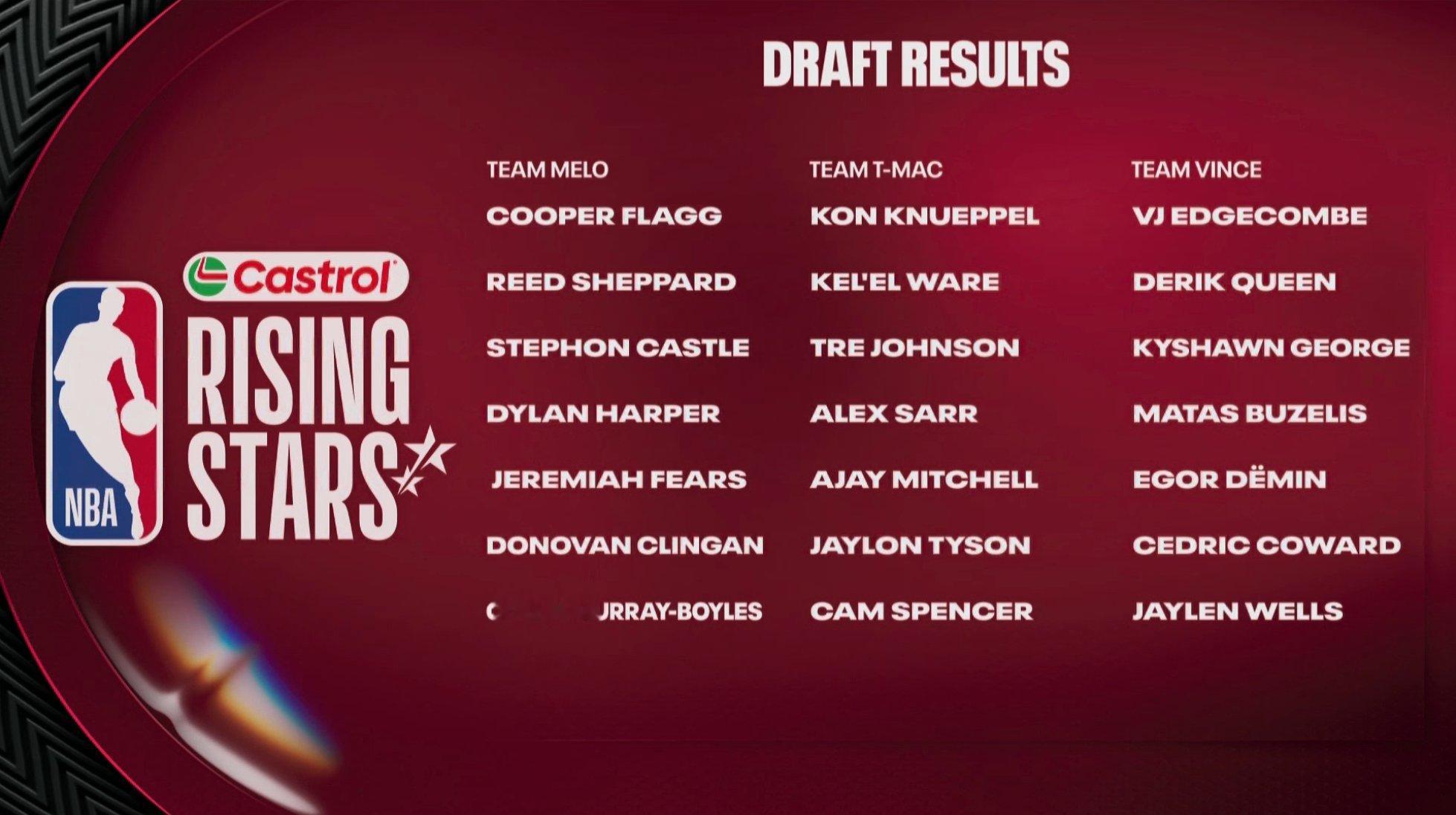 甜瓜选了哈珀啊……某队球迷又要叫了呢 