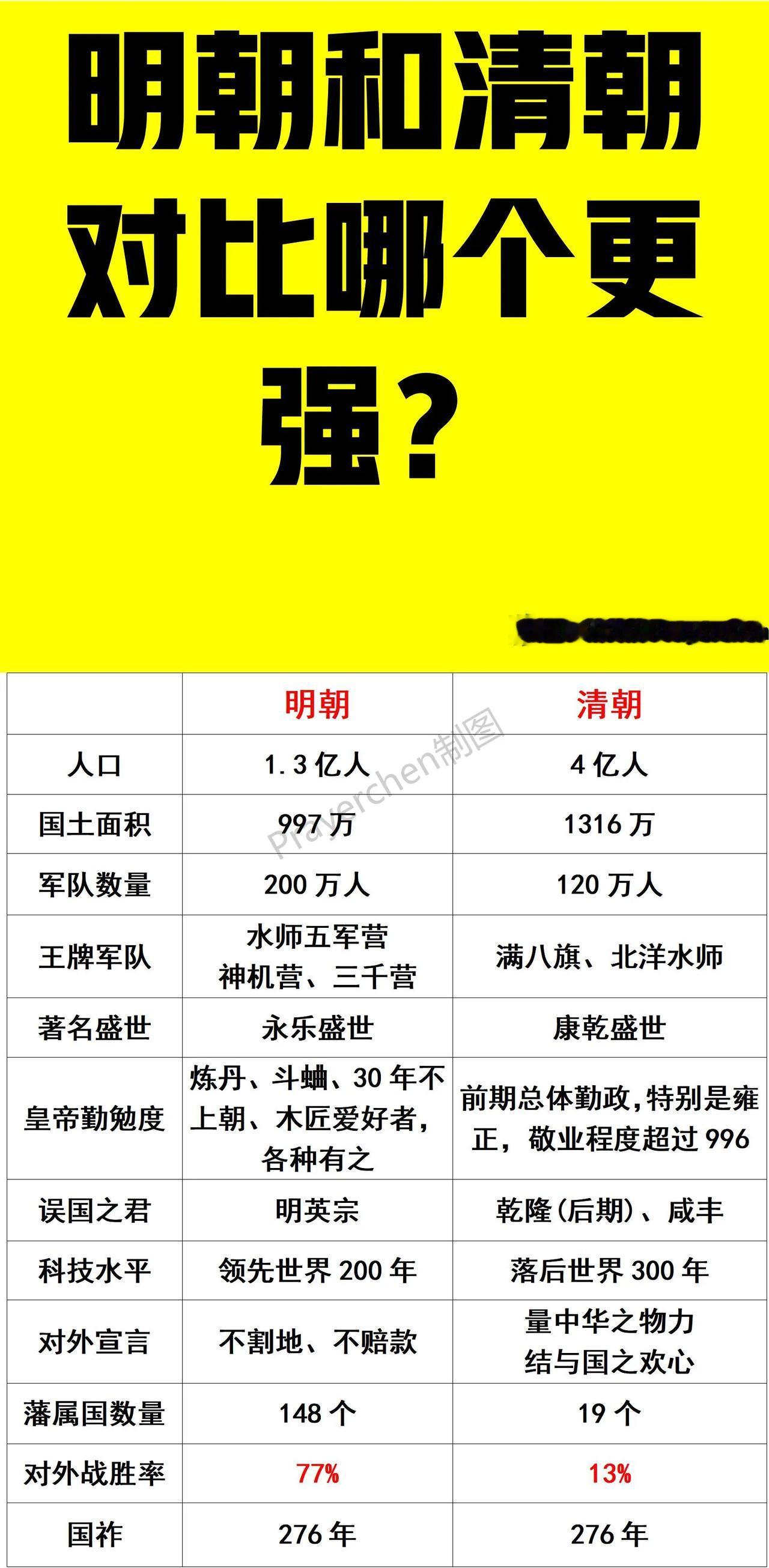 明朝：藩属国远多于清朝；
明朝：对外胜率远高于清朝；
明朝：军队数量远高于清朝；
