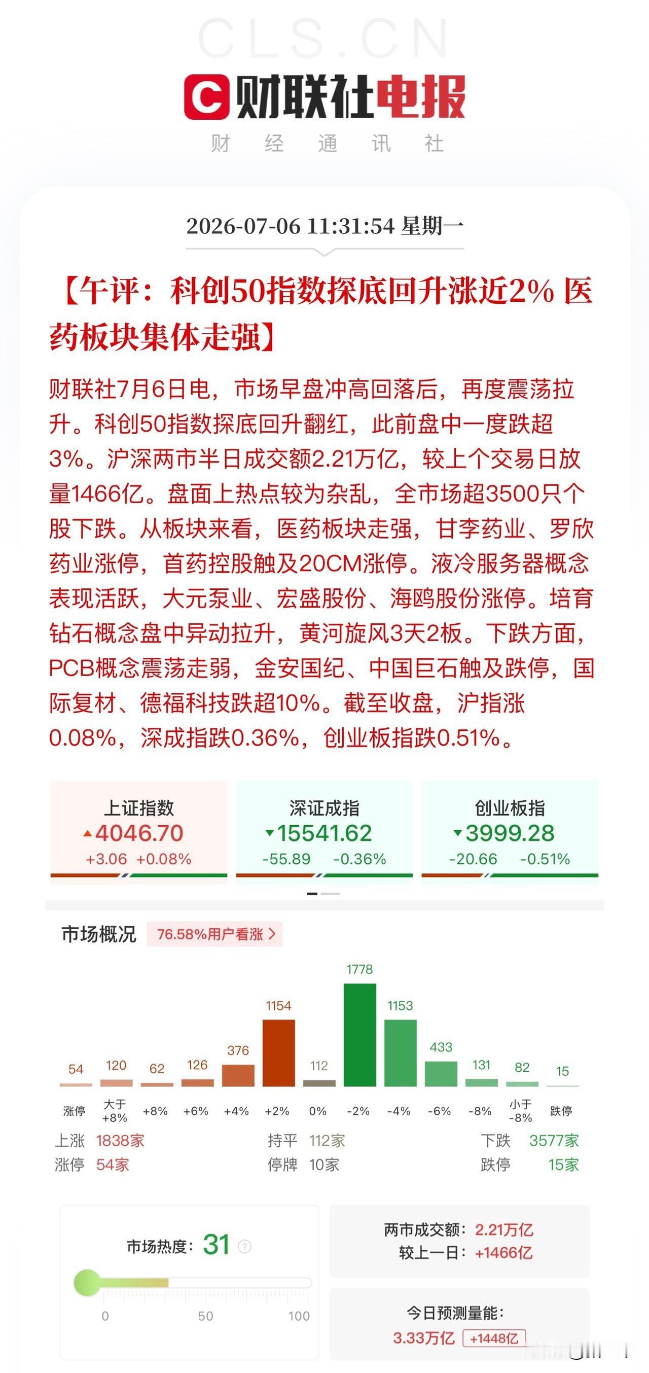 午评，第一波调整到位把握半年报行情！
三大指数高开翻红后快速跳水，
创业板指数一