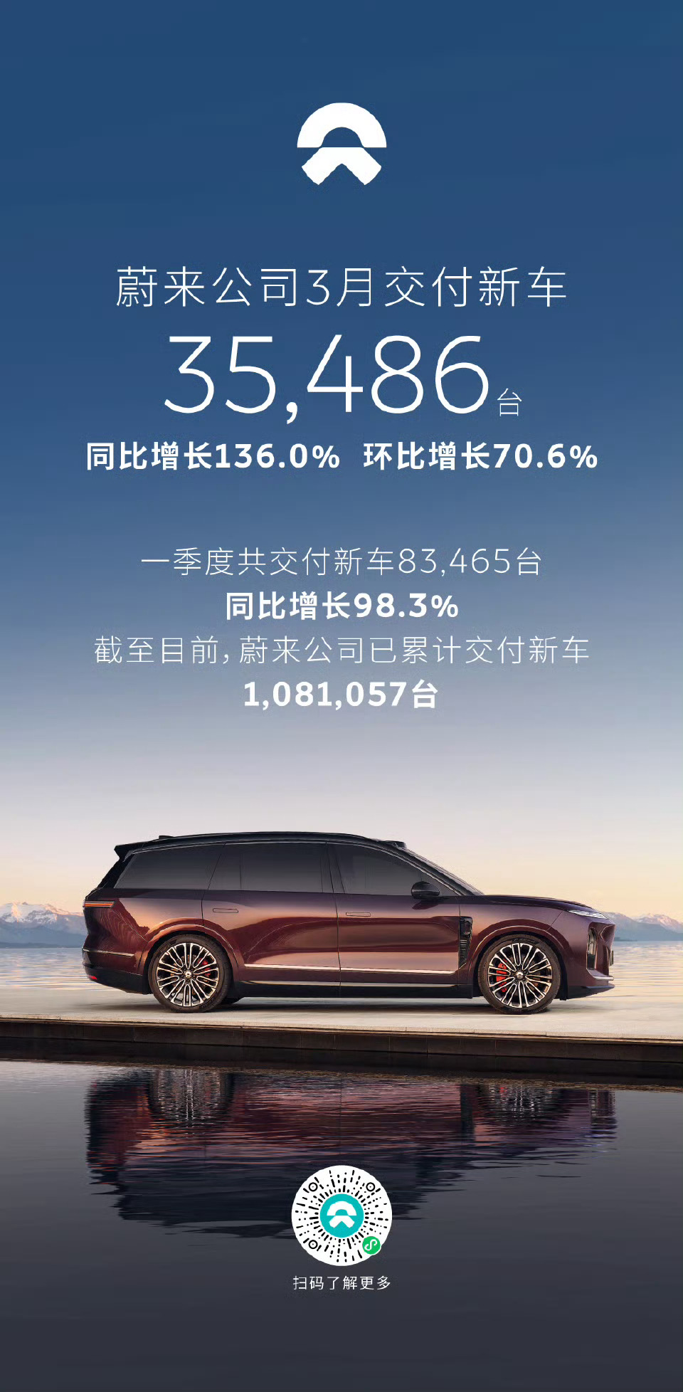 3月份其他车企成绩：✅零跑：50029台✅小米：超20000台✅蔚来：35486