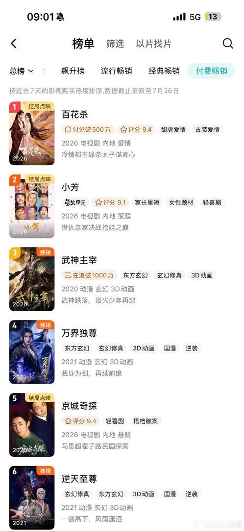孟子义百花杀超点第一天登顶🐧付费榜第一，看看这是什么实力？鹅26年开播的剧超点