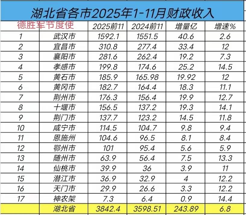 湖北各市1-11月地方财政收入出炉：宜昌襄阳差距扩大、孝感接近二百亿、鄂州破百亿