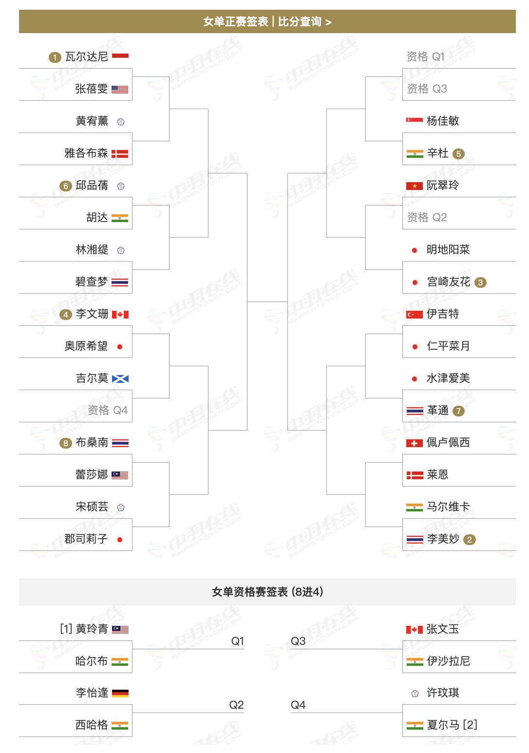 2026瑞士羽毛球公开赛，超级300赛，3月10日-3月15日，国羽首轮签表：男