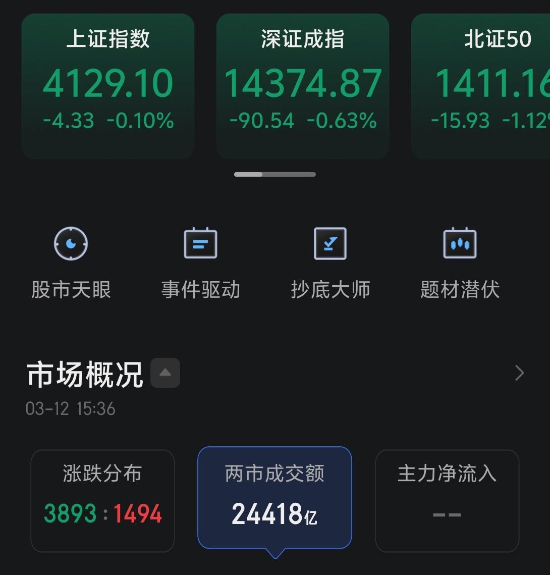 今天三大指数悉数收绿，不过却呈现的是探底回升的态势，成交略降至2.44万亿。

