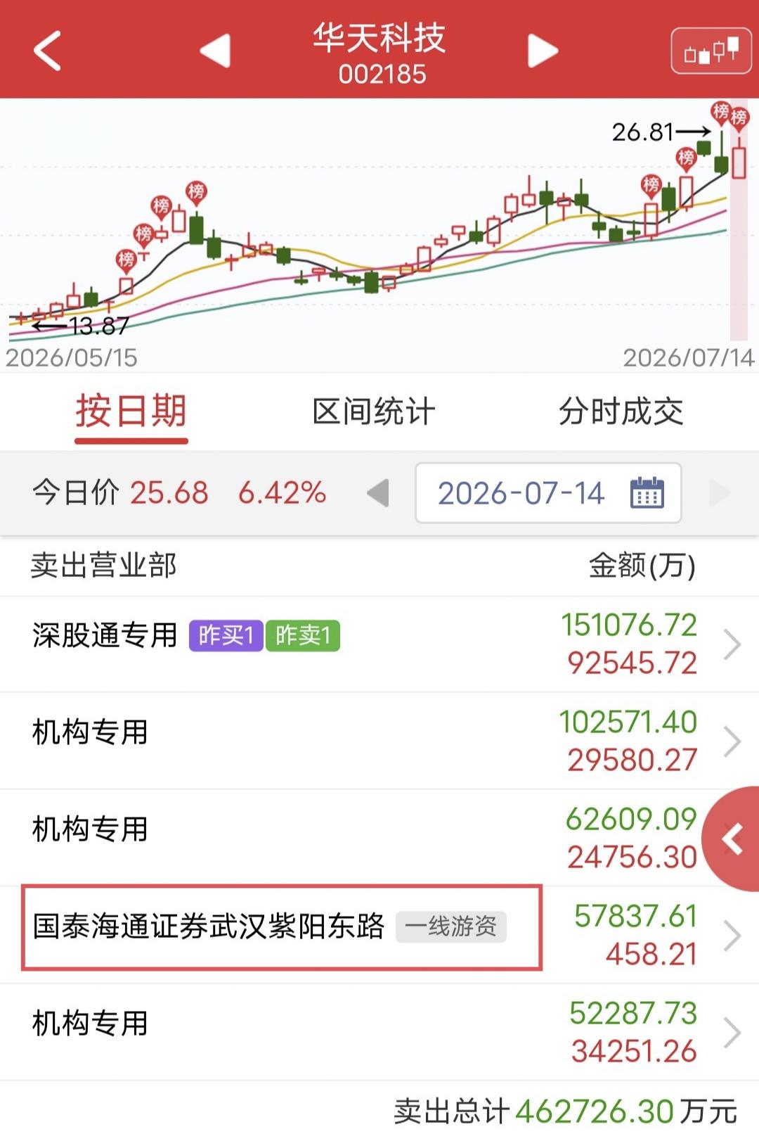 紫阳东路出货5.7亿！

今天华天科技开盘冲高回落，盘中拉起后被砸，尾盘又被拉起