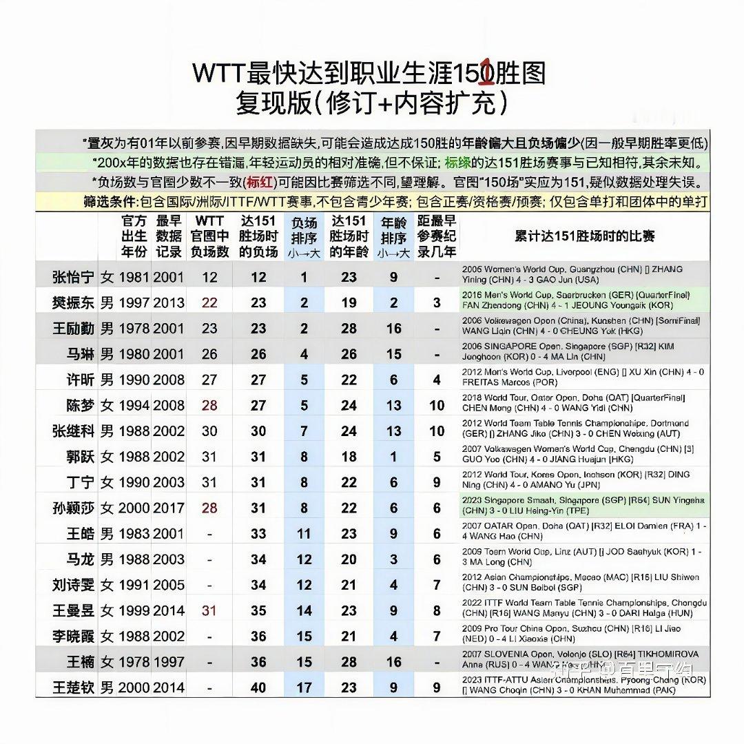 WTT 最快达到职业生涯151胜图复现版（修订＋内容扩充） ​​​