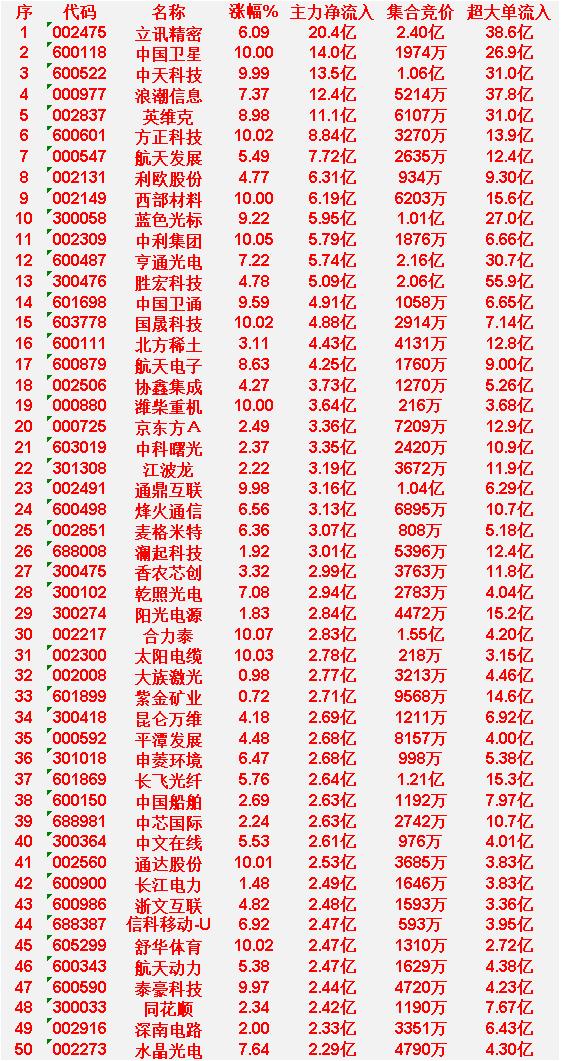 4月20日上午盘，主力趁低位，大幅买入50名单：

立讯精密：涨幅6.09%，主