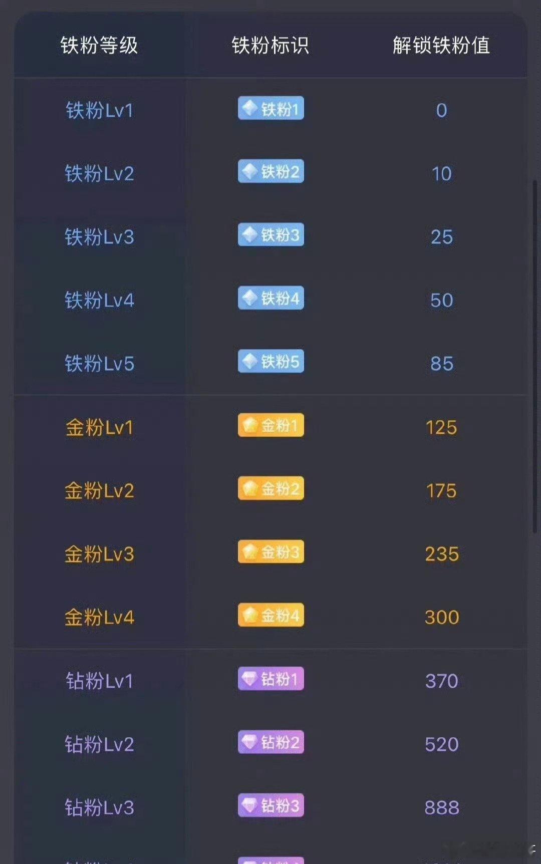 大家下午好！点赞回复666养铁了，看看你的铁粉多少级了。 