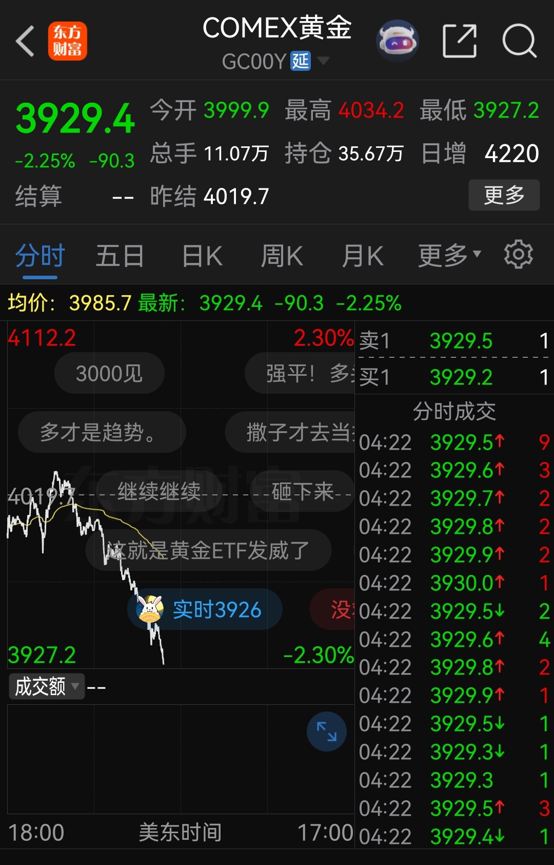 这么多人关心金价走势？ ​​​