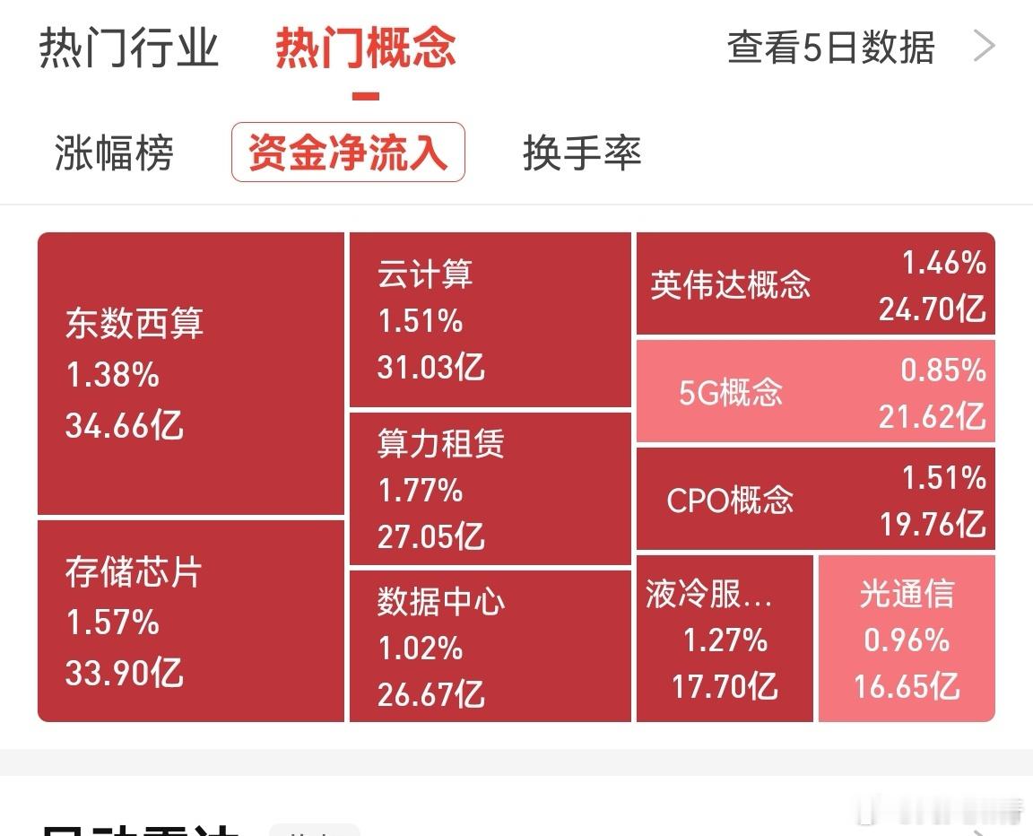 亚马逊昨晚说云计算能给自己今后业务带来几千亿美元的收入，今天量化拉升了云计算。存