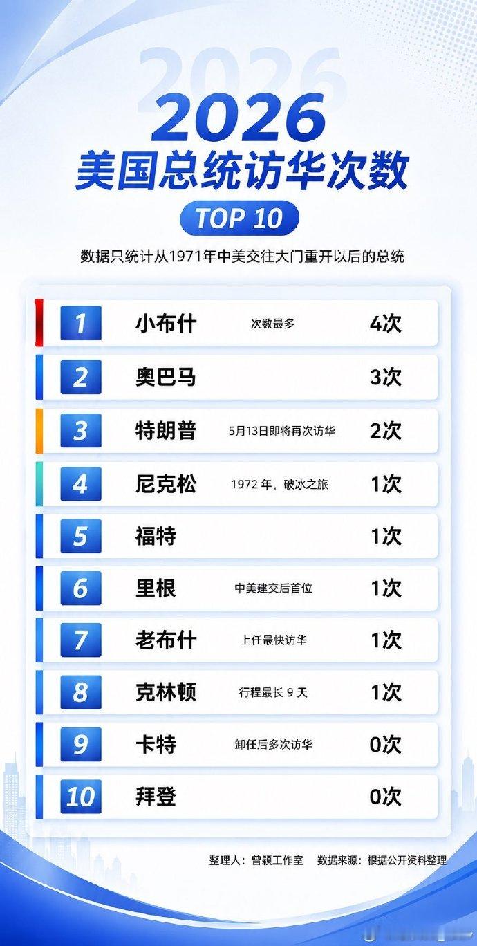 我认为有4位总统对中国是比较友好的。 