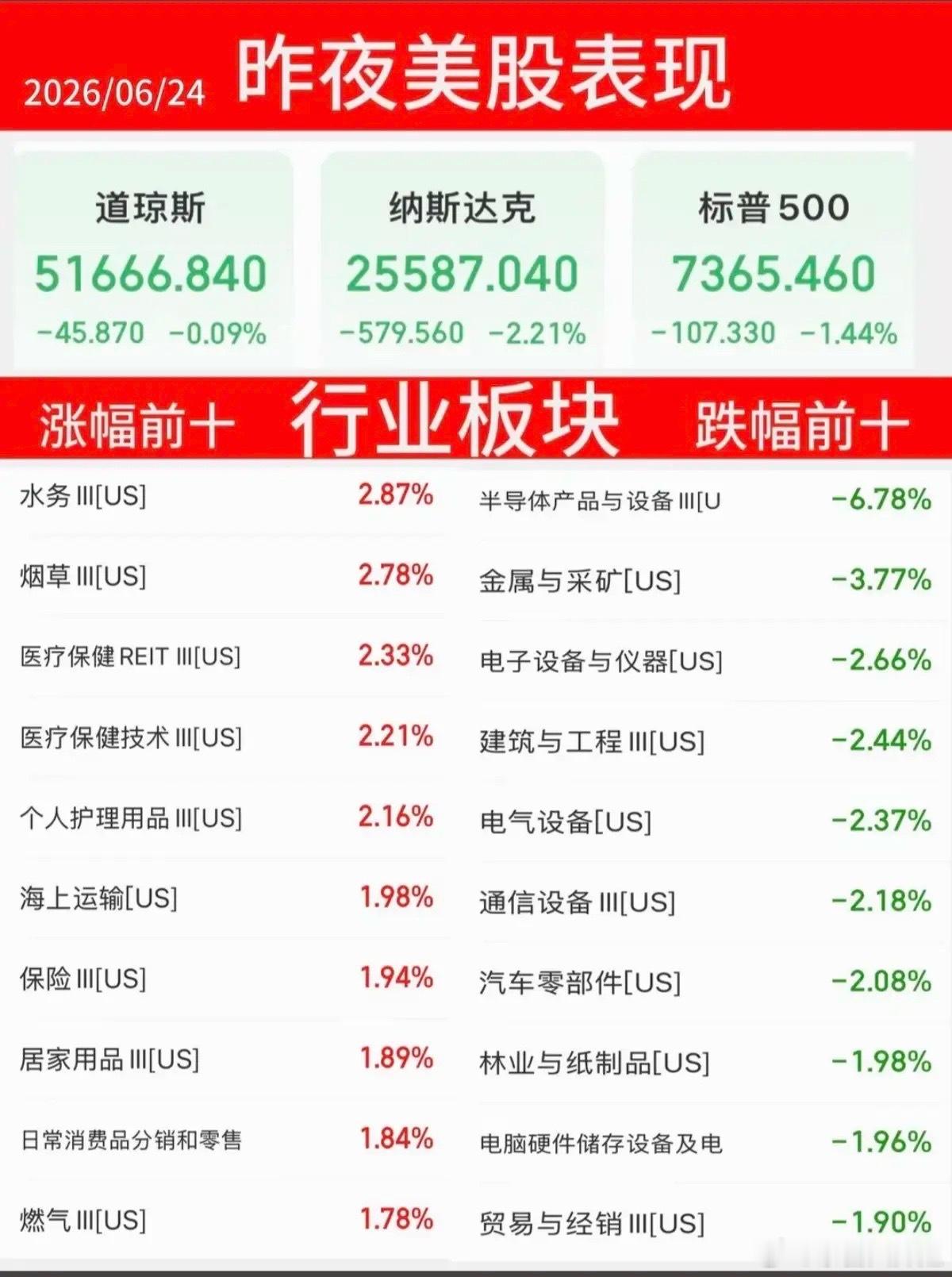 6.24周三  昨夜美股指数+题材股 表现！美股三大指数全线收跌。纳指跌-2.2