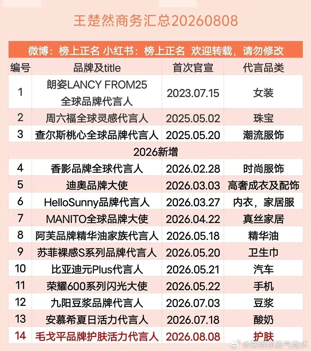 楚然今年新增了11个商务，在95🌸里什么水平 