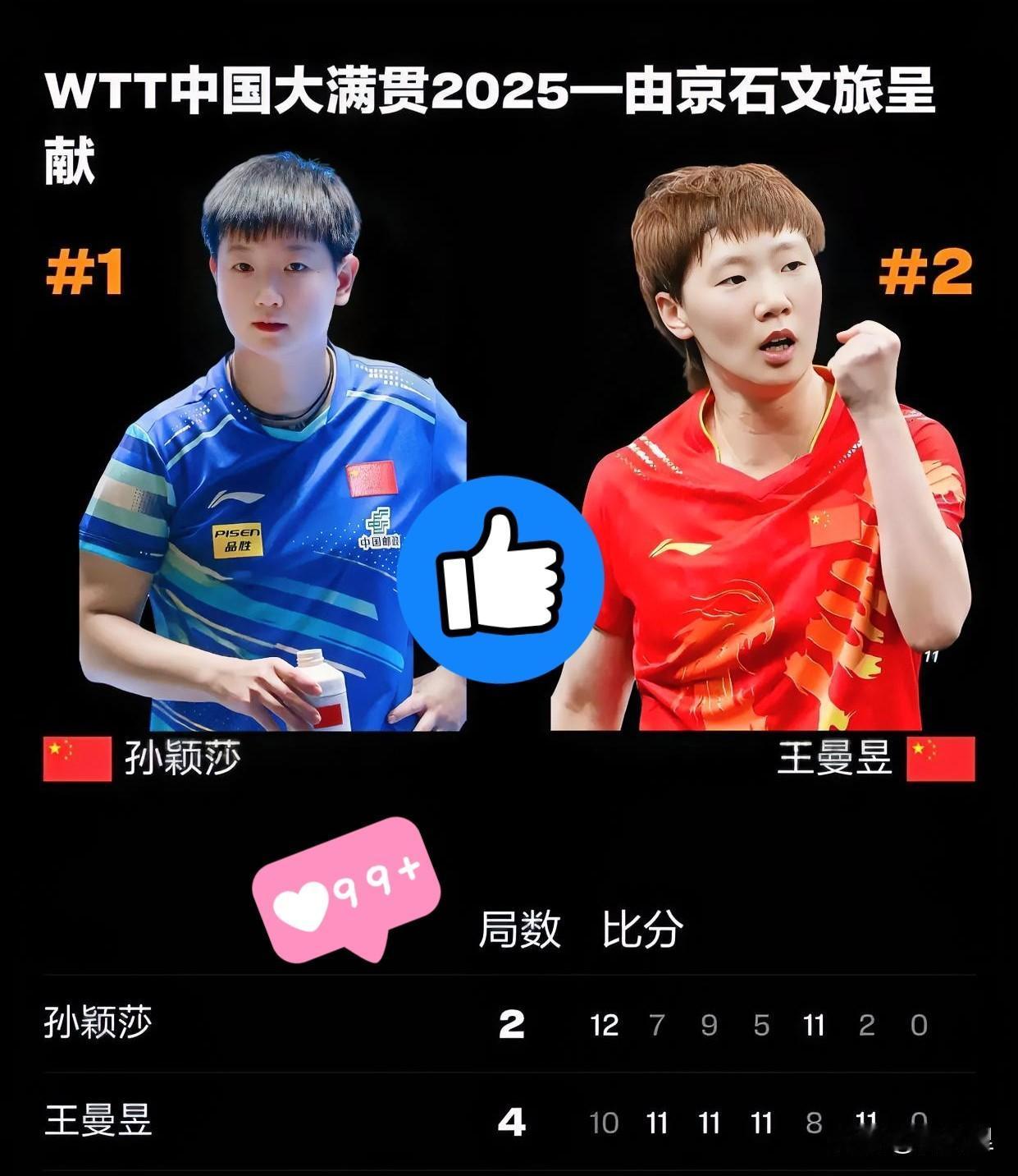 国乒又贡献名场面！
曼昱4:2胜莎莎
或许在意料之外

真正让人心头一震的
是她