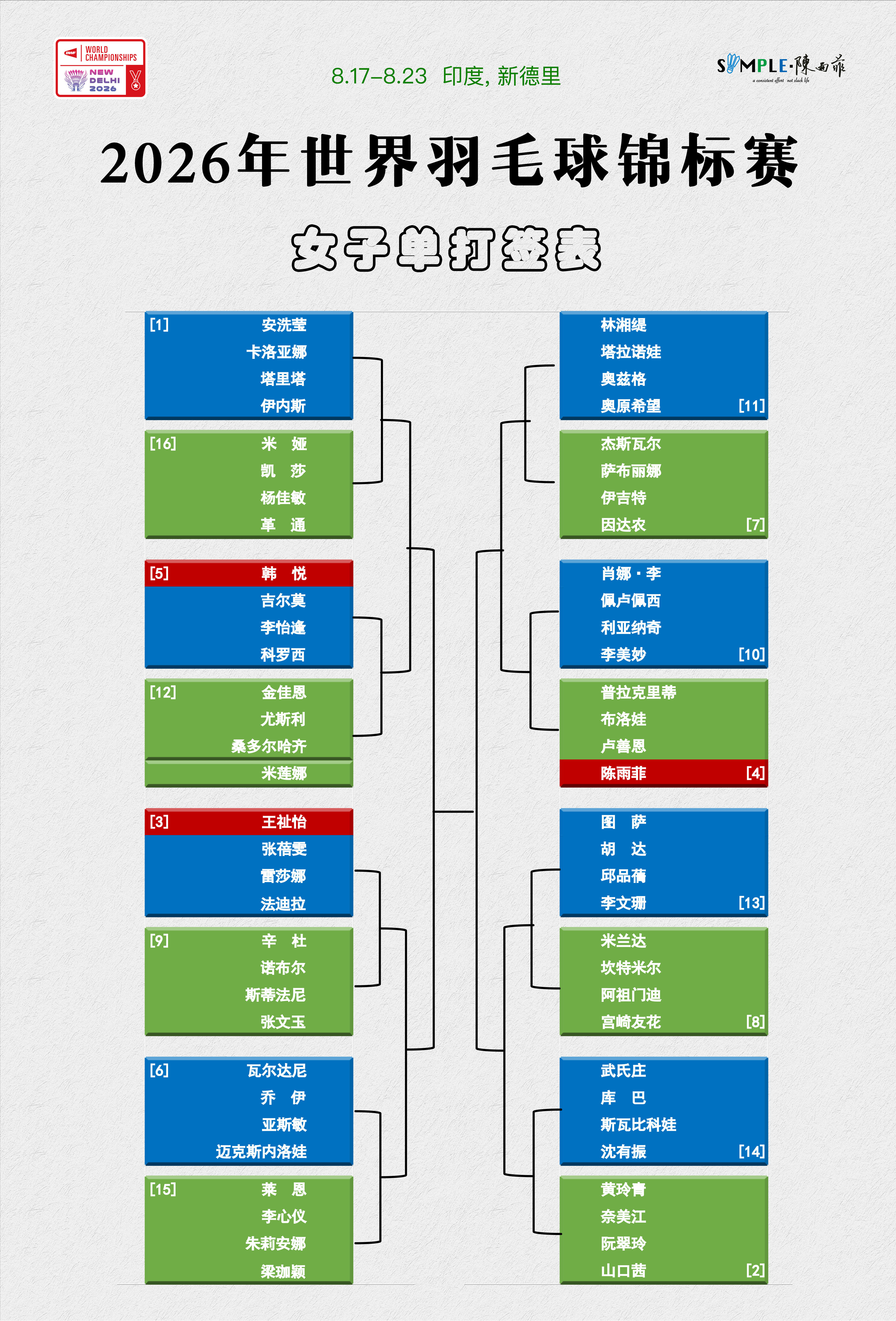 2026年世界羽毛球锦标赛 【2026新德里世锦赛 女单赛程及签表】赛事地点：印