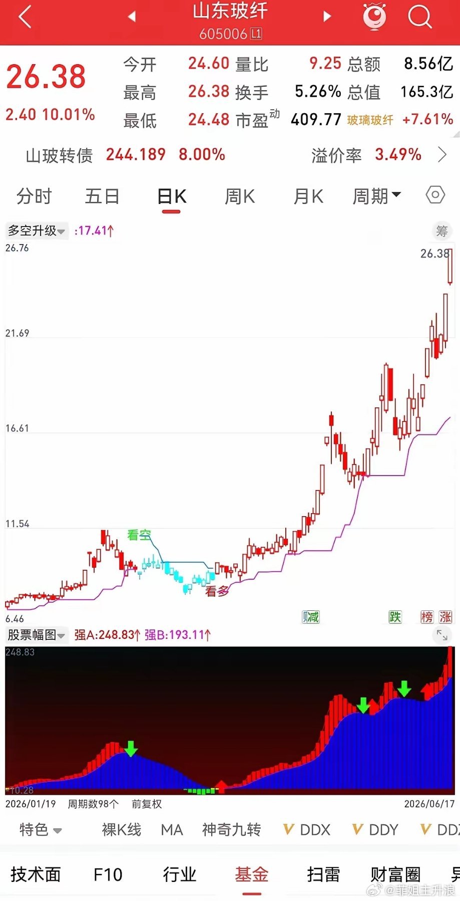 看懂过去很容易，难的是在当下管住自己回头翻看历史行情，复盘过往盈亏，理清涨跌逻辑