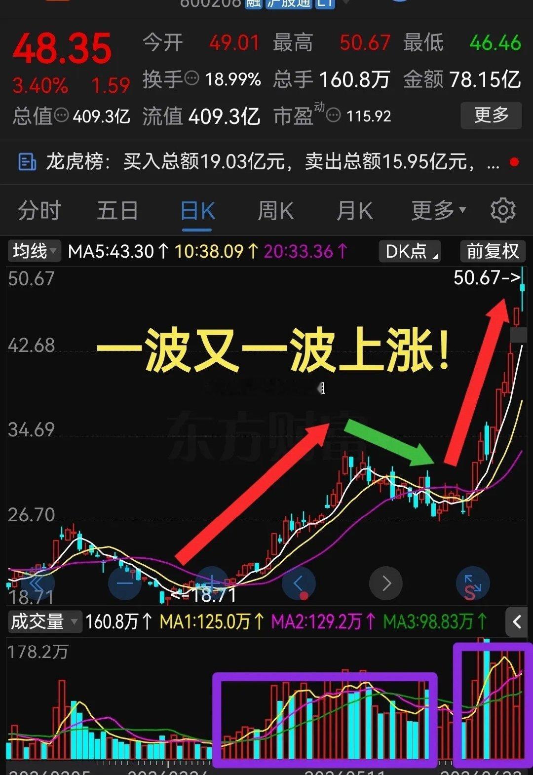 牛，真是涨见识了！今天这一波又一波上涨成交量逐级抬升这只半导体产业链相关题材股票