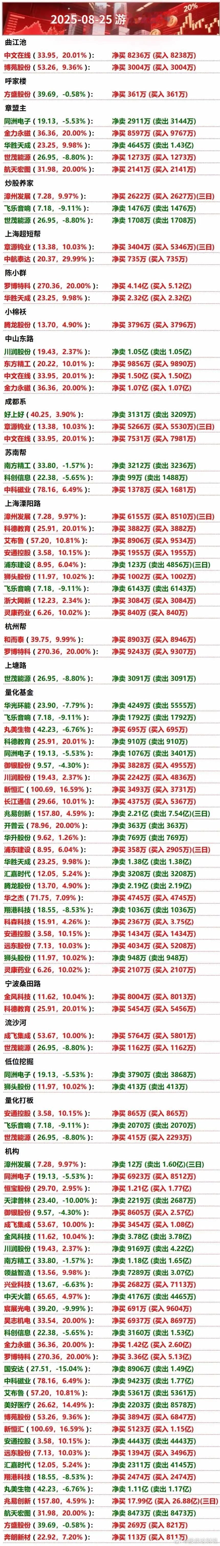 8月25日游资龙虎榜 ​​​