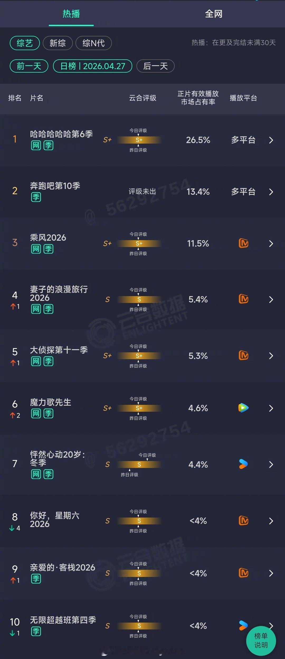 2026年04月27日云合综艺正片有效播放量市占率TOP101 哈哈哈哈哈第6季