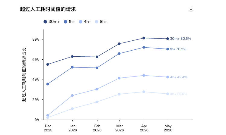 这段时间，我观察到行业里出现了一个很有意思的变化。在过去，我们评价一个大模型的能