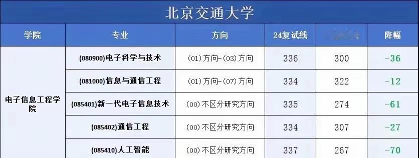 网传今年新疆大学新一代电子信息技术复试成绩会到300分，会有那么夸张吗？北京交通