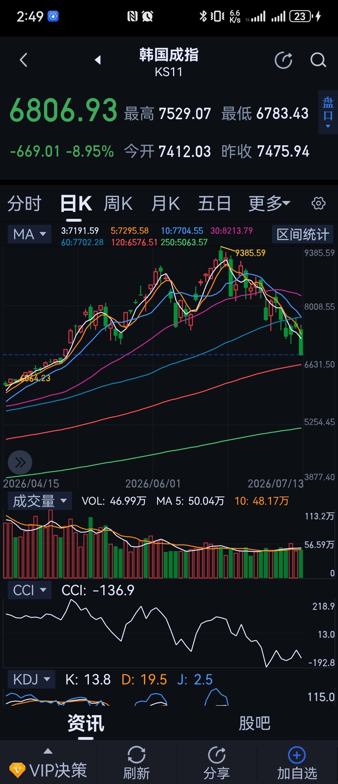 还没暑伏，韩国女孩最好的夏天结束了。 
