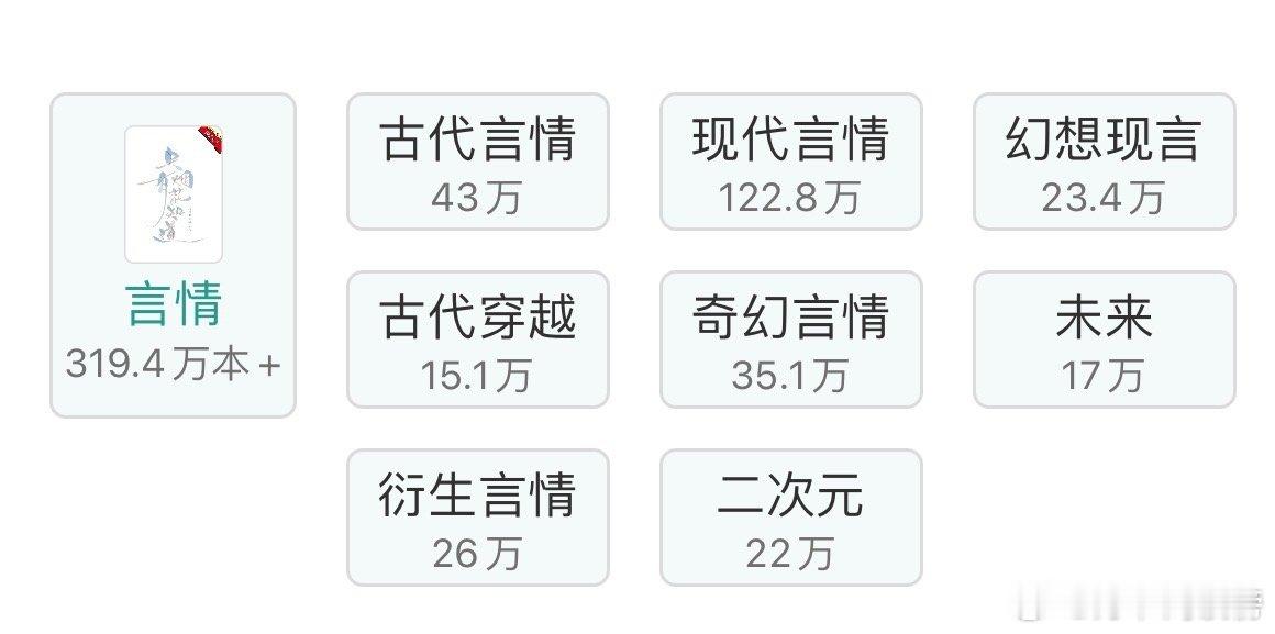 晋江文是真的多，言情319.4万本，可找本好看的也不容易现言也是真的多，古言和古