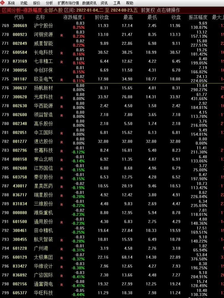 从2022年初到现在，这2年零8个月中，上证指数从开盘3649点，跌到现在285