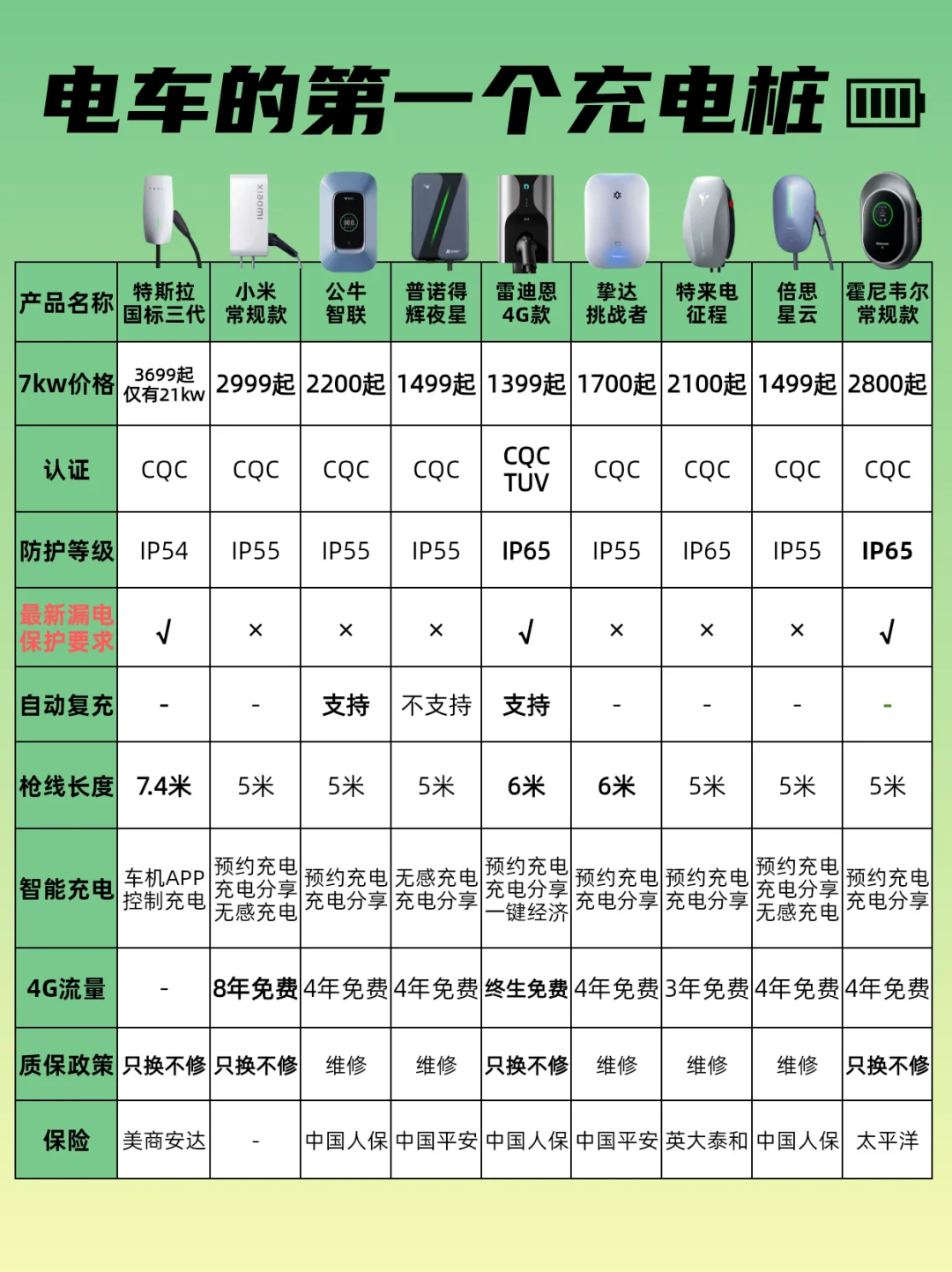 保姆级教程🔴从挑选到安装充电桩‼