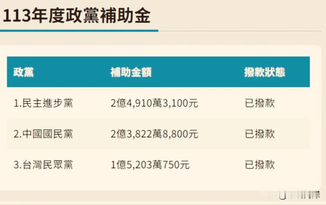台湾省这几年还是有点钱。近日，台湾当局已经把政党补助款发到蓝绿白三党手里，总金额