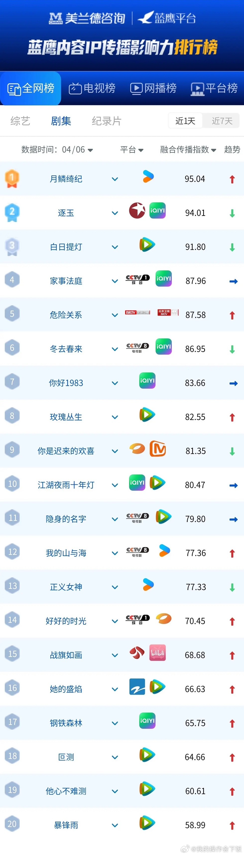 4月6日剧集榜大反转！仙侠剧霸榜，央视剧才是真正的“流量密码”美兰德最新剧集全网