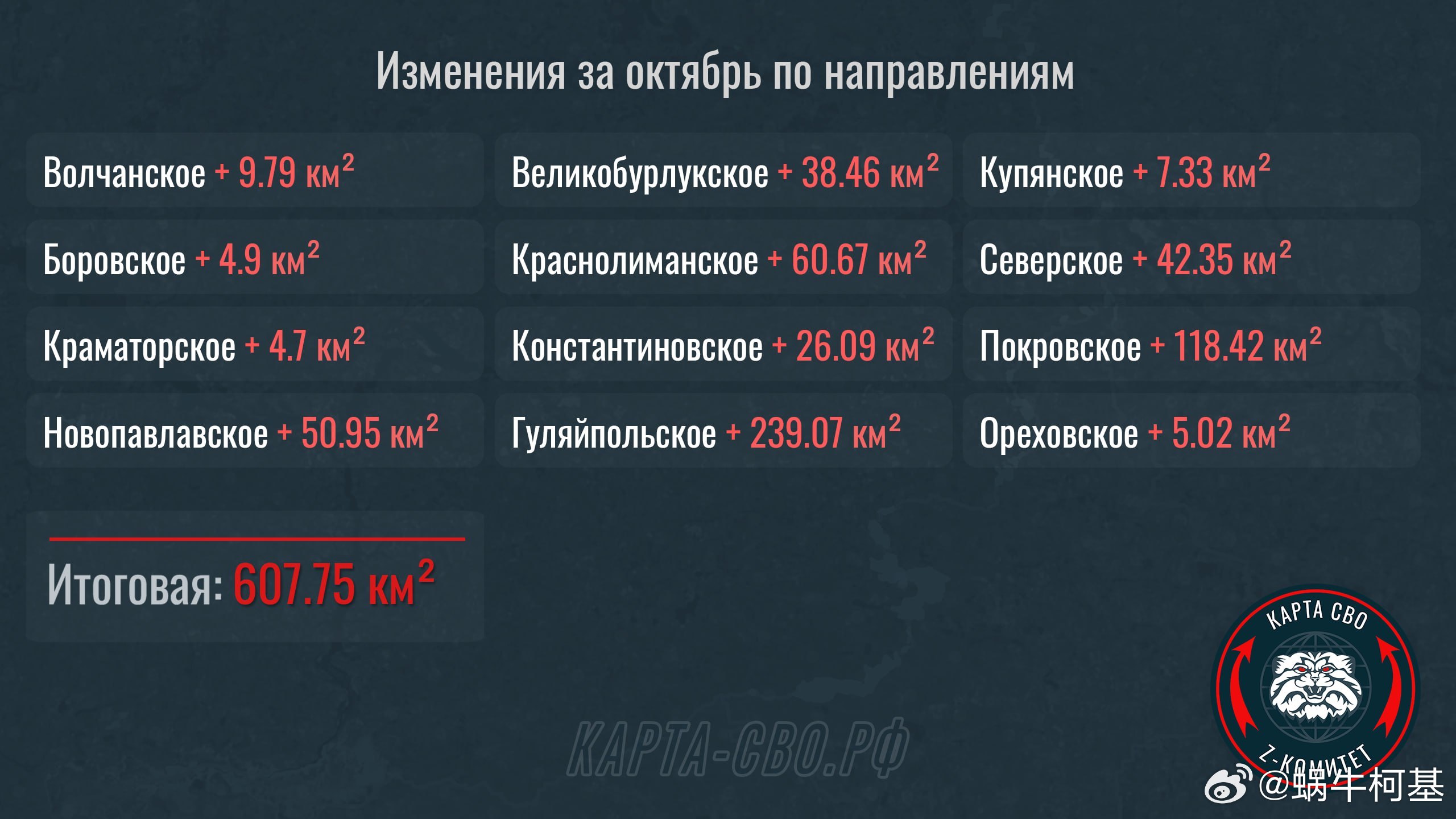 俄罗斯十月领土收益为607.75平方公里，其中：沃尔昌斯克：9.79 km²大布