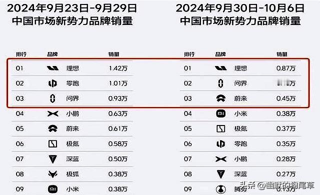🚀燃油车逆袭！电车销量暴跌，市场格局大变天！🔥
🚗 10月首周，电车销量惨
