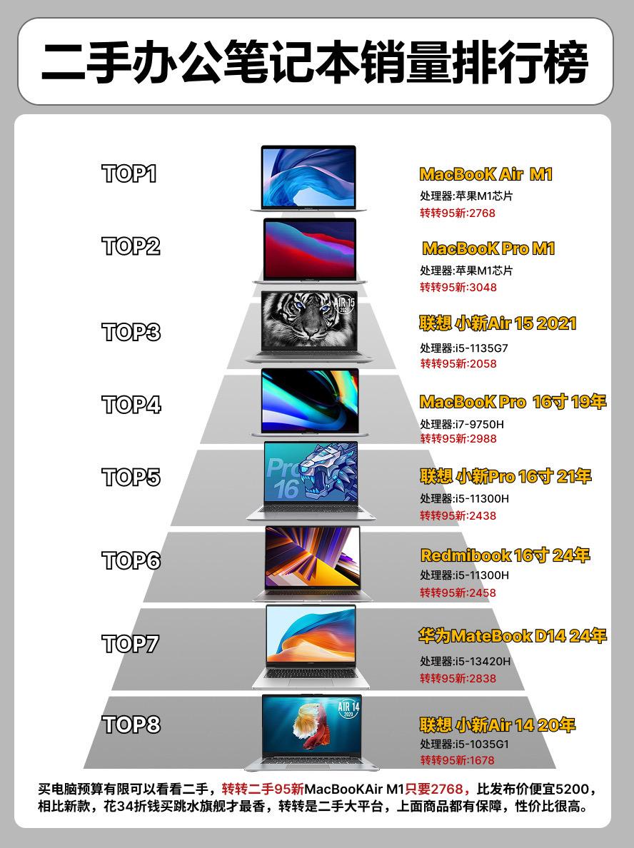 二手办公笔记本销量排行榜。  电脑电脑推荐华为matebookD14 ...