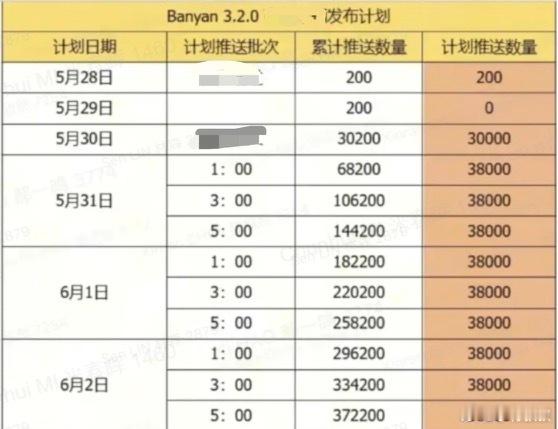 只能说，你蔚没啥秘密了。Banyan 3.2.0  OTA 推送表都流到直流群里