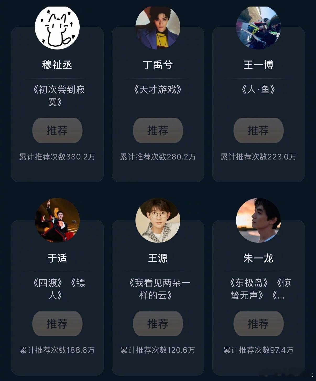 目前微博电影之夜瞩目男影人top12如下，你推荐了谁？肖战、易烊千玺、檀健次、张