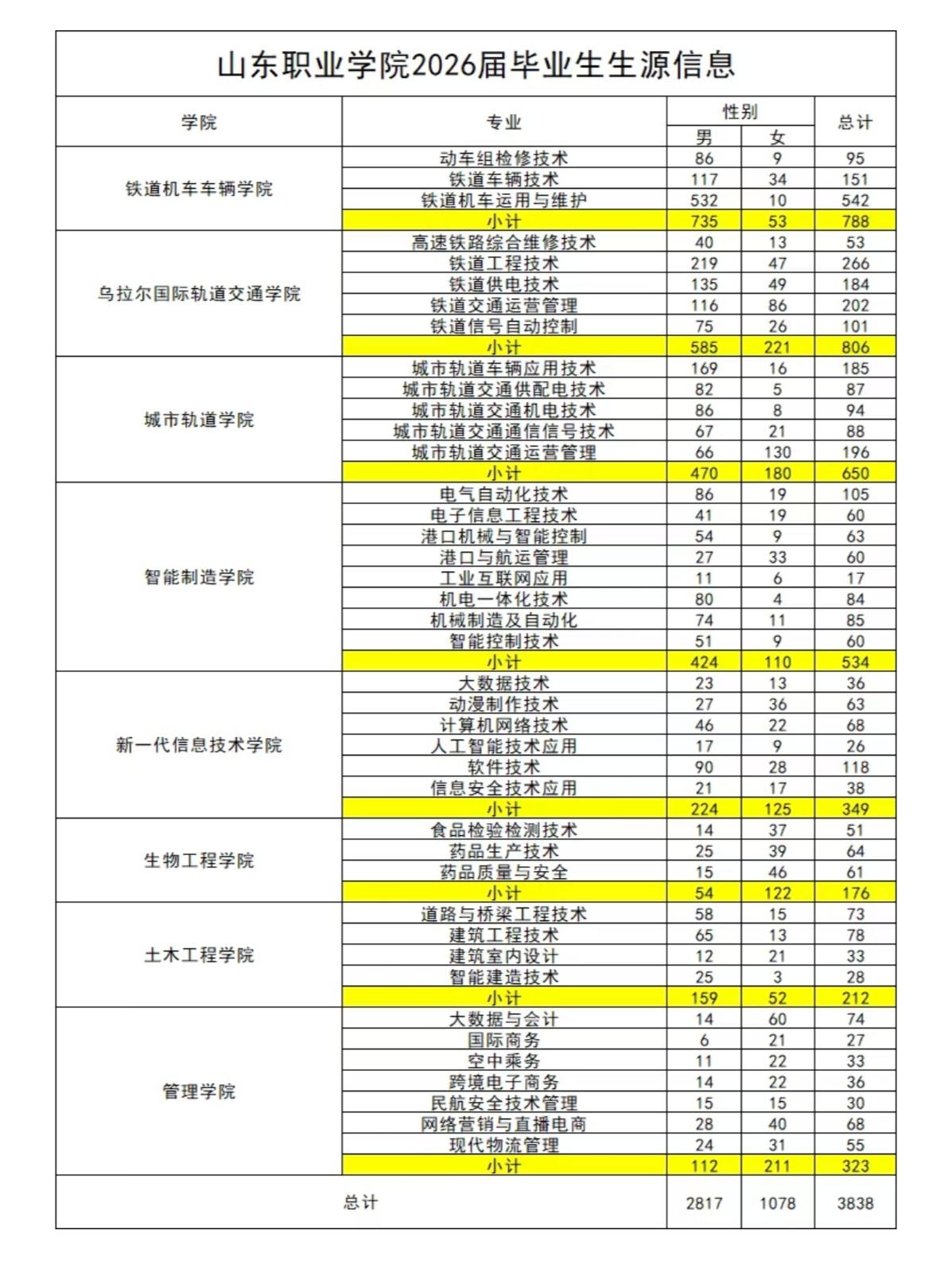 山东职业学院26届毕业生总人数： 3672 ，其中 1400余人入职轨道交通类企