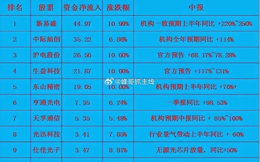 通信 / PCB 打响午后反攻第一枪！！！ 早盘市场恐慌下挫、超 2900 只个