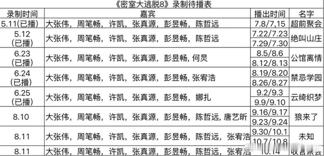 密室大逃脱8录制&待播信息表📝🔹5.11（已播）嘉宾：大张伟、周笔畅、许凯、