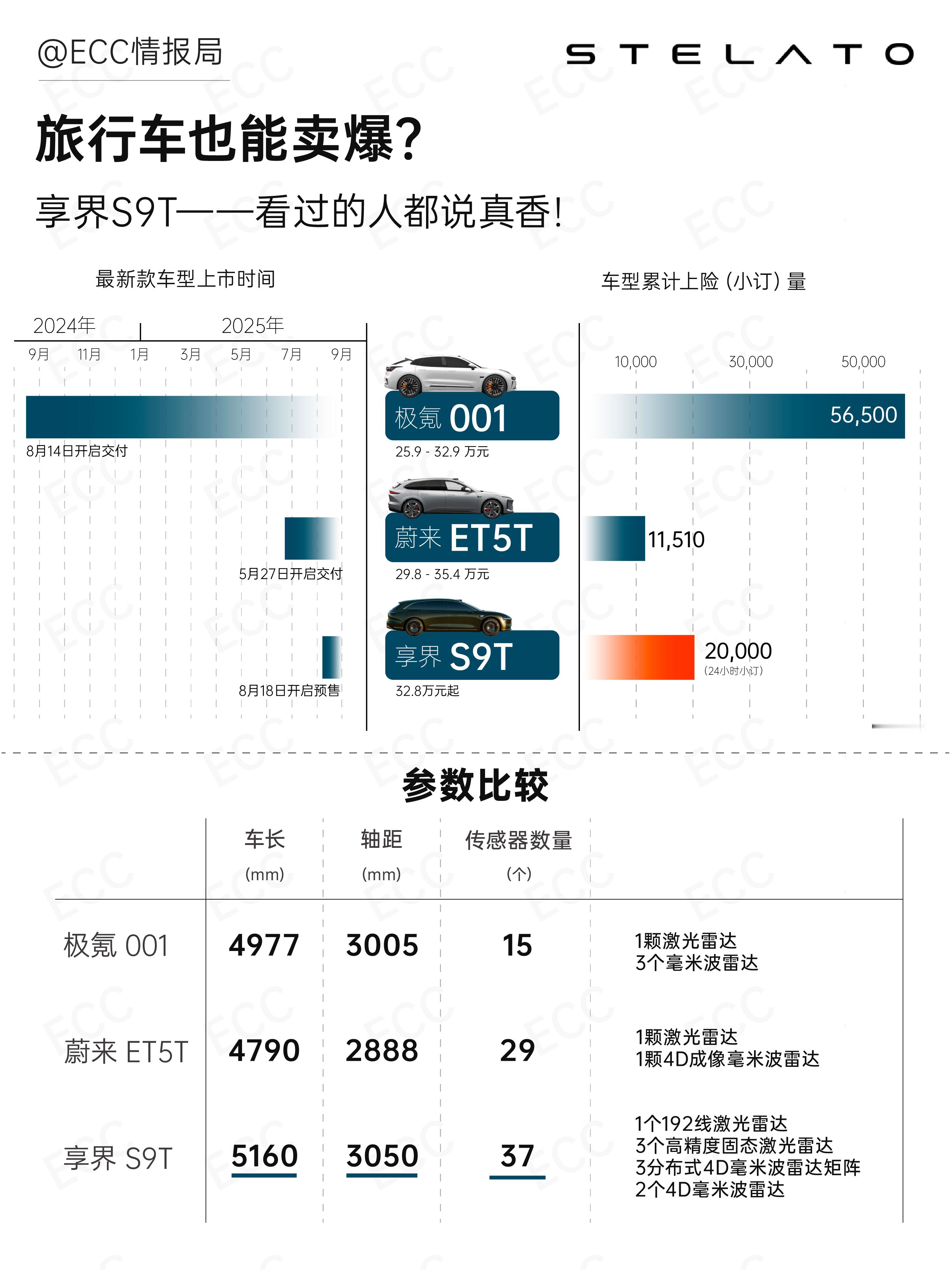 享界 S9T 在今天的发布会上正式亮相，余总宣布9月16日将在杭州上市。作为鸿蒙