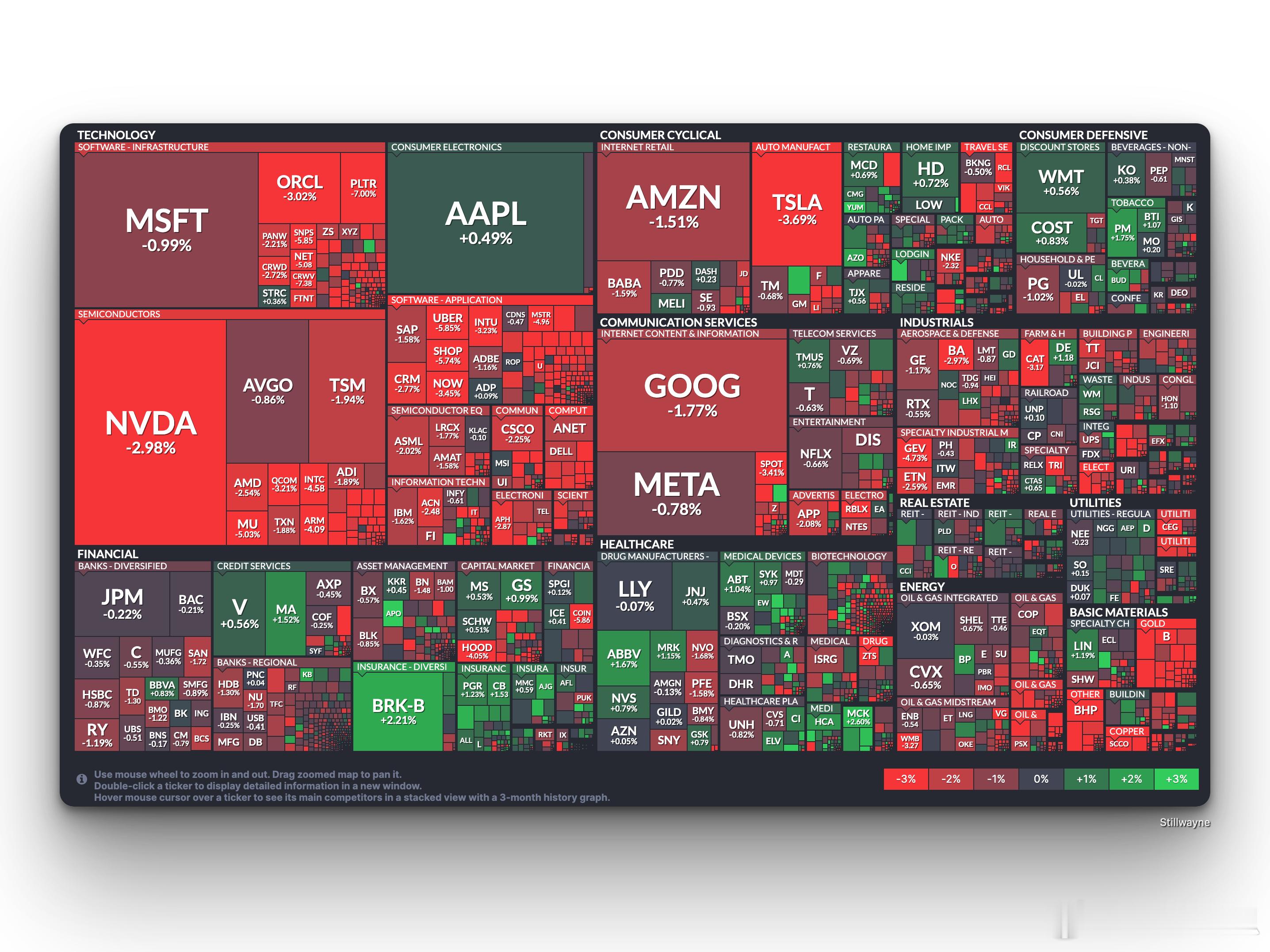 比特币日内下破10万美元关口，续创6月以来新低。美股市场流动性趋紧，三大指数全线