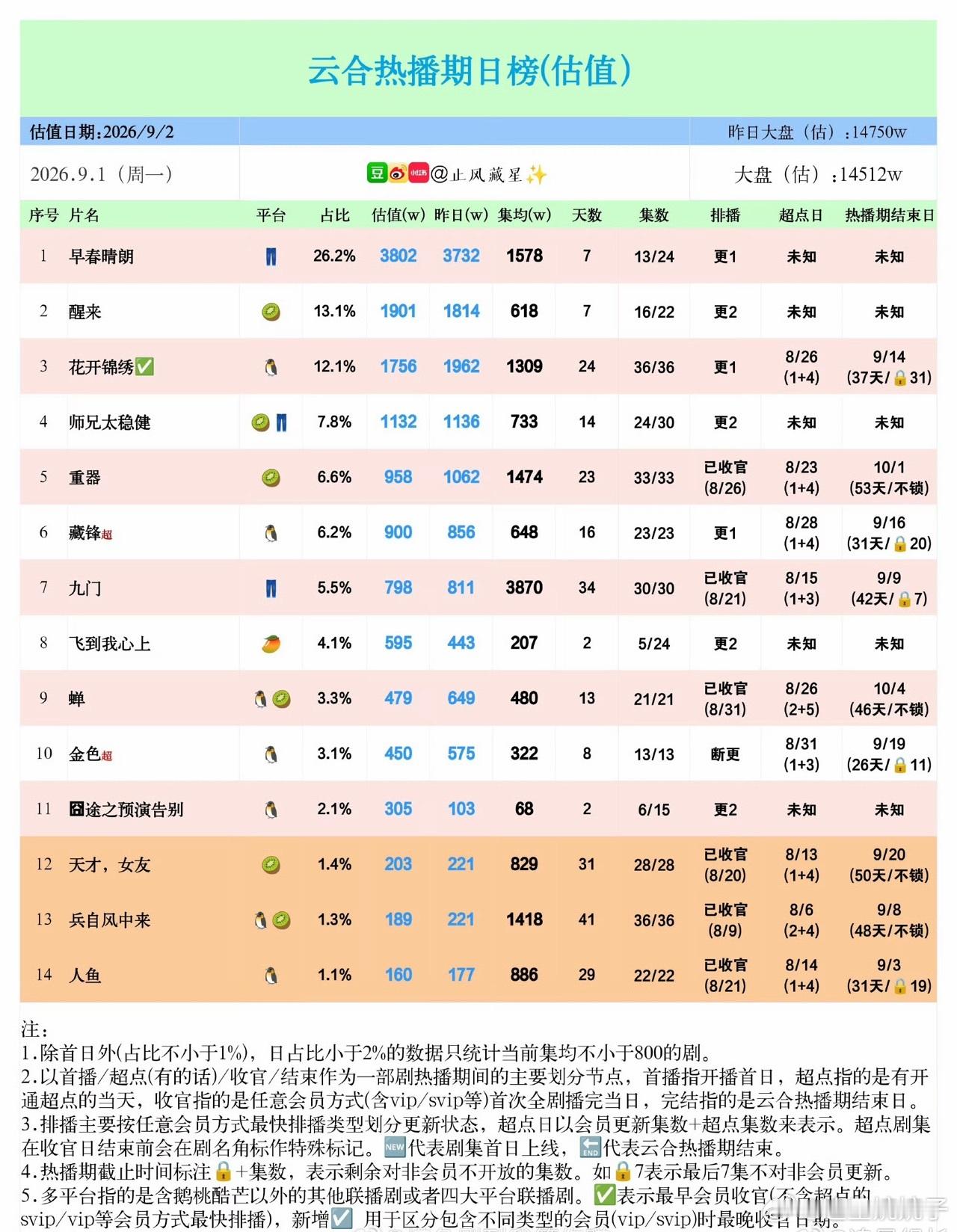 井柏然[超话]井柏然的扛剧底盘竟然这么强完全不能抵挡井柏然的作品，早春晴朗简直是