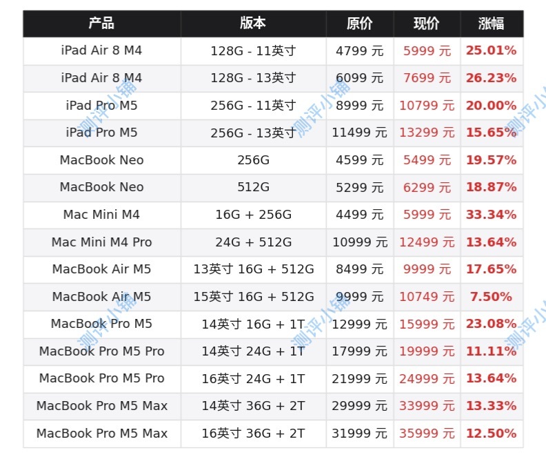 苹果涨价 最大涨幅33％！官方指导价调整幅度一览。iPad Air8，iPad 