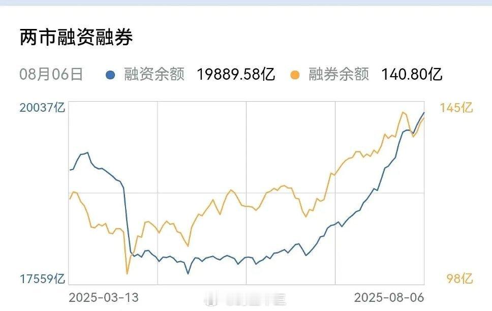 a股融资盘超过2万亿，风险大不大？很多人来问，我来解释一下。两融余额这不是突破2