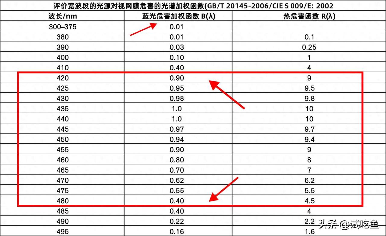 前阵子家里商量换电视，我负责做功课，结果第一天就踩坑。门店里一直在讲蓝光波长，我